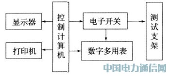穩(wěn)壓電源自動測試系統(tǒng)設計