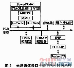 ����PowerPC�Ĺ��wͨ���ӿڿ��OӋ