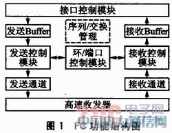 ����PowerPC�Ĺ��wͨ���ӿڿ��OӋ