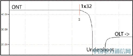 OTDR PON�yԇ�������c��Q֮��