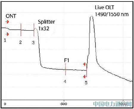 OTDR PON�yԇ�������c��Q֮��