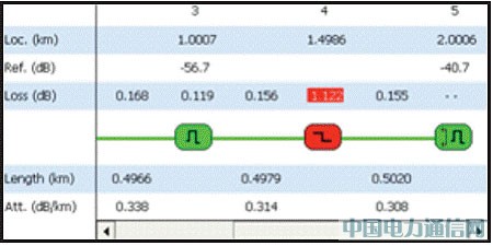OTDR PON�yԇ�������c��Q֮��