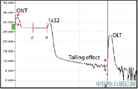 OTDR PON�yԇ�������c��Q֮��