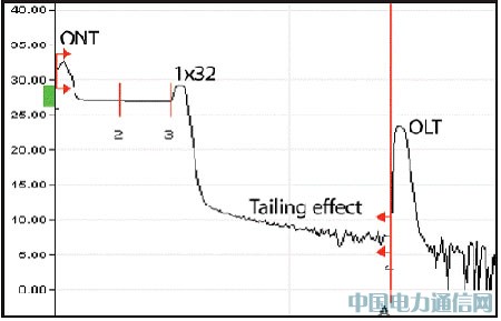 OTDR PON�yԇ�������c��Q֮��