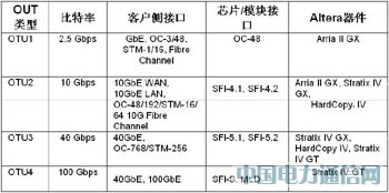 ����FPGA���F100G����;W
