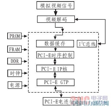 ����PCI ExPress������ݔ��ҕ�l�ɼ�ϵ�y����