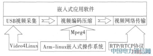 ����ARM9��ҕ�l�O�ؽK�˵��OӋ�c���F