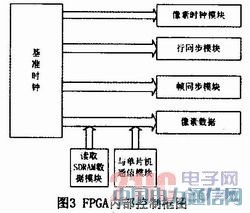 ����FPGA��ҕ�l��̖�l�����OӋ