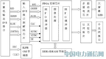 һ�N����FPGA����ȫ�ʴ���Ļ�@ʾ���OӋ