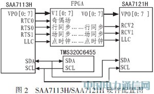 ����TMS320C6455��ҕ�l��Ŀ�˙z�y�b���OӋ