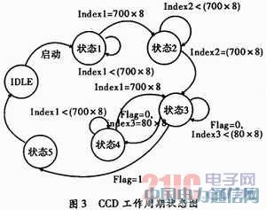 FPGA���������CCD�r��l(f��)�����O(sh��)Ӌ��Ӳ�����F(xi��n)