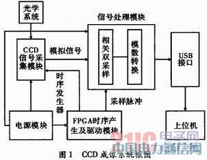 FPGA���������CCD�r��l(f��)�����O(sh��)Ӌ��Ӳ�����F(xi��n)