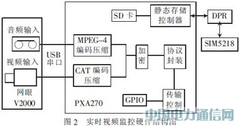 基于3G網絡的汽車防盜報警系統視頻監控設計