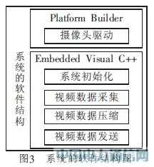 基于3G網絡的汽車防盜報警系統視頻監控設計