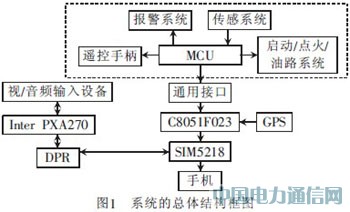 基于3G網絡的汽車防盜報警系統視頻監控設計