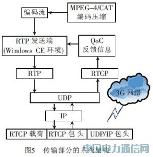 基于3G網絡的汽車防盜報警系統視頻監控設計