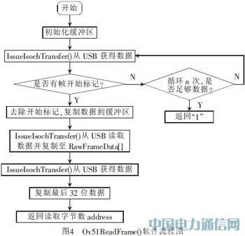 基于3G網絡的汽車防盜報警系統視頻監控設計