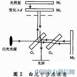基于單片機改造邁氏干涉儀自動測量微小長度