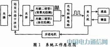 基于單片機改造邁氏干涉儀自動測量微小長度