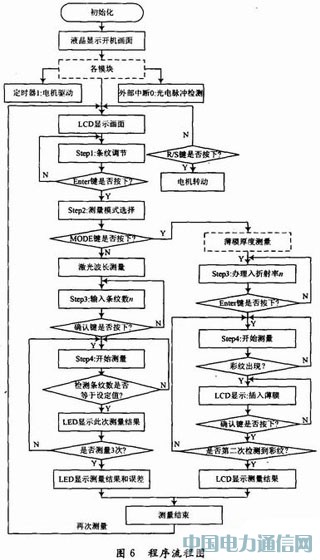 基于單片機改造邁氏干涉儀自動測量微小長度