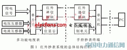 一種基于微處理器的新型紅外抄表系統的設計