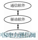 IEEE1394總線的高速網(wǎng)絡(luò)通信系統(tǒng)設(shè)計(jì)
