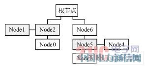 IEEE1394總線的高速網(wǎng)絡(luò)通信系統(tǒng)設(shè)計(jì)