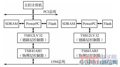 IEEE1394總線的高速網(wǎng)絡(luò)通信系統(tǒng)設(shè)計(jì)