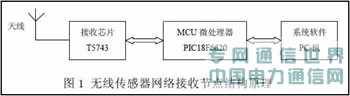 無線傳感器網絡的T5743芯片接受節點設計