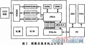 基于PXIE總線的高速CCD數字圖像采集系統設計