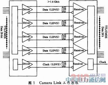基于PXIE總線的高速CCD數字圖像采集系統設計