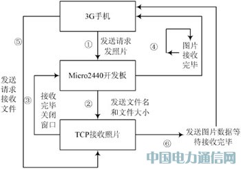 基于3G手機的視頻監控系統的設計