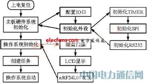 基于微處理器和射頻收發芯片的近程無線數傳系統設計