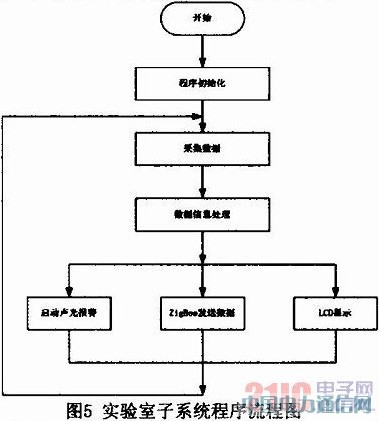 ����GSM��ZigBee�Č�(sh��)�(y��n)�Ұ���ϵ�y(t��ng)���O(sh��)Ӌ(j��)