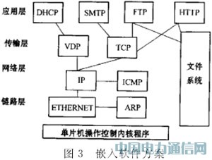 ����AVR��Ƭ�C��Ƕ��ʽ���ݷ�������ϵ�y�OӋ˼��